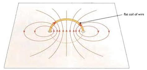 Igcse Physics 610 Sketch And Recognise Magnetic Field Patterns For A