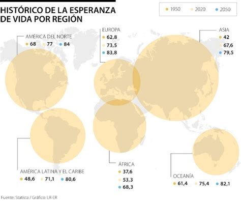 Para 2050, las expectativas de vida global aumentarán aproximadamente a ...