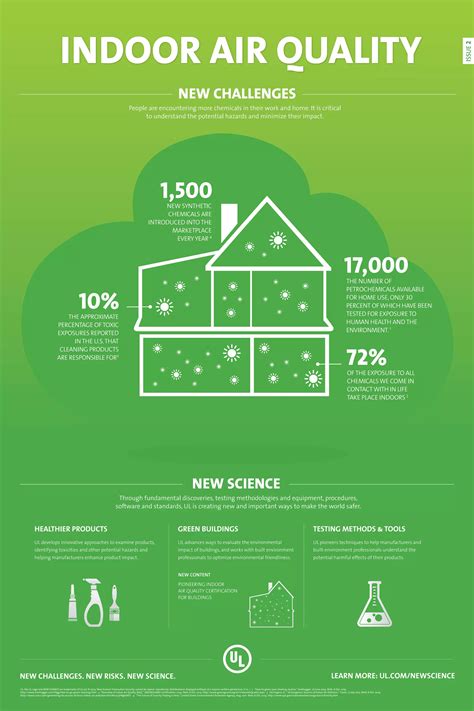 Ul Indoor Air Quality Infographics Pdf