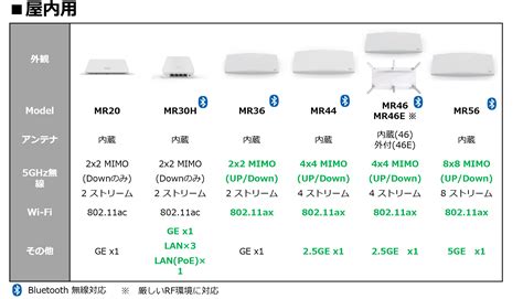 Cisco Meraki Mr46 アクセスポイント 代引き人気 500off Swimmainjp