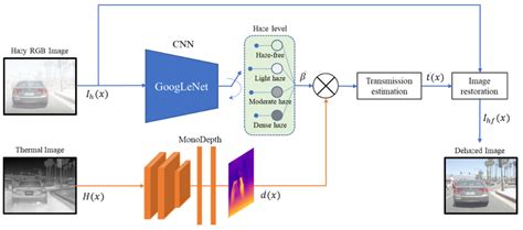 Sensors Free Full Text Deep Multimodal Detection In Reduced