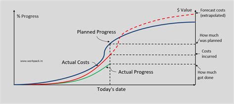 Using S Curves For Tracking Construction Projects Workpack