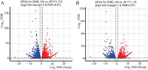 Figure 2 From Heat Resistant Inbred Lines Coordinate The Heat Response