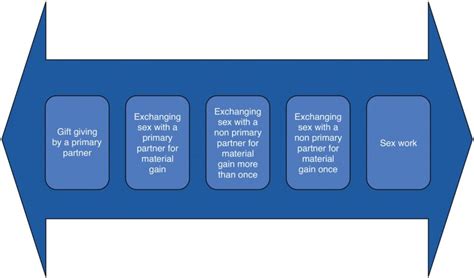 Spectrum Of Transactional Sex Download Scientific Diagram