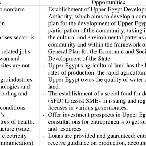 Government Challenges And Opportunities Of Upper Egypt Download