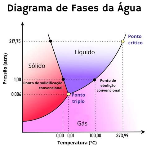 Diagrama De Fases Da Água - Estados físicos da água: quais são? - Brasil Escola