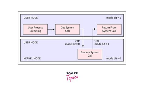 Difference between User Mode and Kernel Mode- Scaler Topics