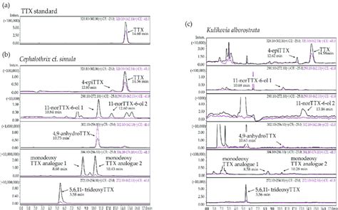 Representative High Performance Liquid Chromatography Tandem Mass