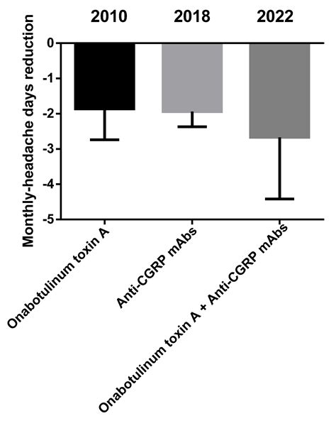 Toxins Free Full Text Pooled Analysis Of Real World Evidence Supports Anti Cgrp Mabs And