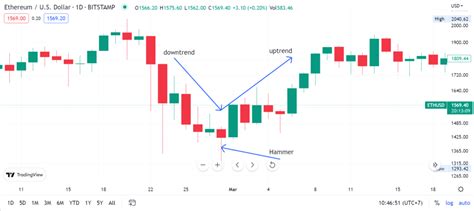 Pola Candlestick Reversal Jenis Dan Cara Menggunakannya Coinvestasi