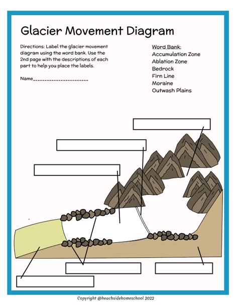 Glacier Movement Diagram & Formation - Beachside Homeschool