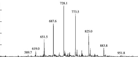 Mass Spectrum Of Cytochrome C Obtained By The Electrospray Method