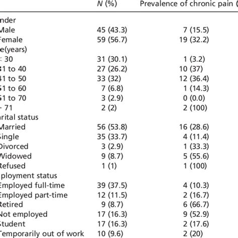 Prevalence Of Chronic Pain According To Gender Age Marital And