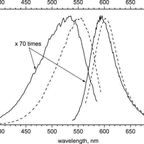 Fluorescence Excitation Left And Emission Right Spectra Of The Dye Download Scientific