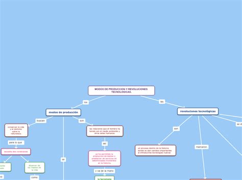 MODOS DE PRODUCCION Y REVOLUCIONES TECNOLO Mind Map