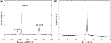 A Raman Spectrum Of Gnps B Xrd Pattern Of Gnps Download Scientific