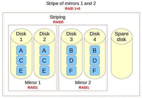 Raid 10 Array How To Set Up Raid 10 Array For High Perform Flickr