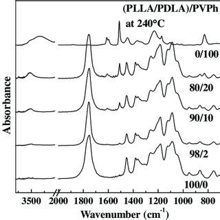 Ir Spectra In The Range Cm For Plla Pdla Pvph Ternary