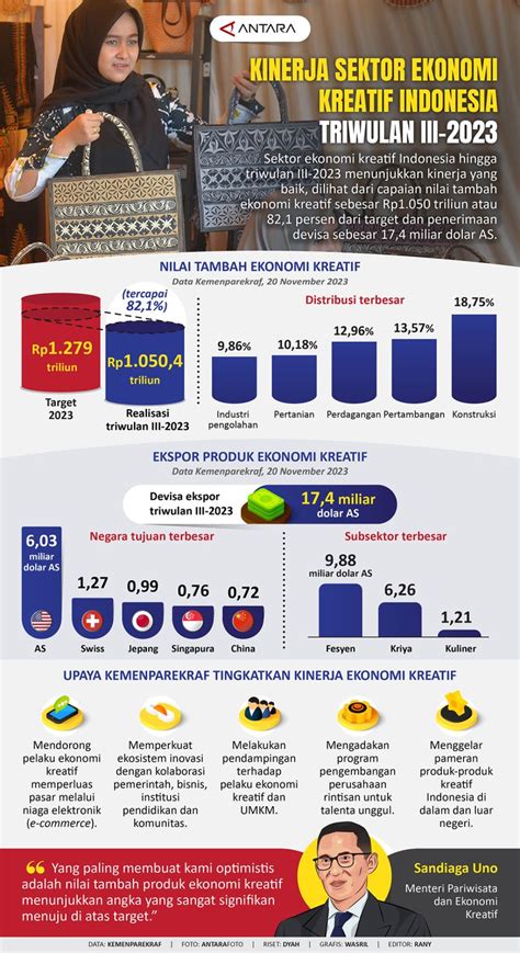 Kinerja Sektor Ekonomi Kreatif Indonesia Triwulan Iii 2023 Infografik Antara News