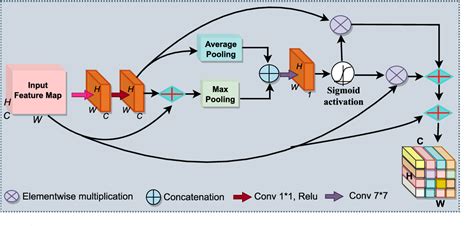 Figure From Single Image Dehazing Via Fusion Of Multilevel Attention