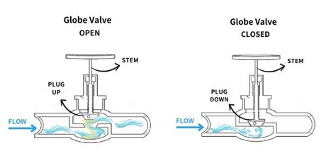 10 Jenis Valve Katup Umum Lorric