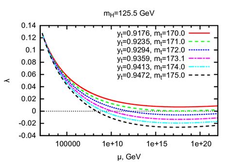 Standard Model Renormalization Group Running Of The Higgs Self Coupling