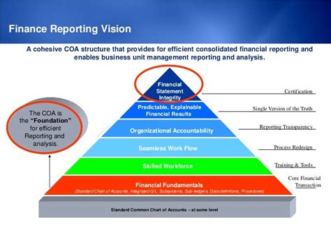 Construction Chart Of Accounts Structure