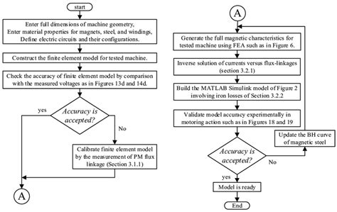 Flowchart Of The Proposed Modeling Method Download Scientific Diagram