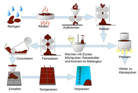 Herstellungsprozess Schokkolade Chocolate