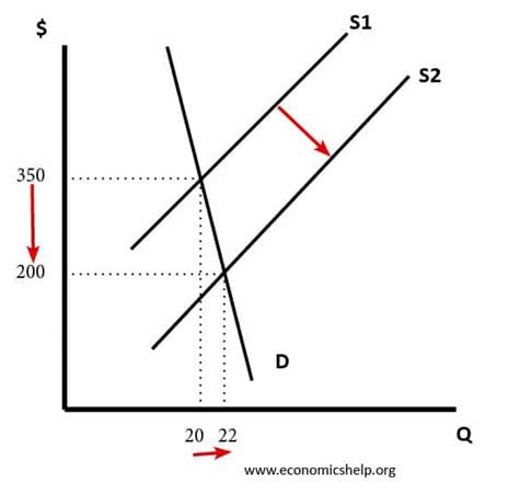 What Causes Price Fluctuations In Agricultural Markets Economics Help