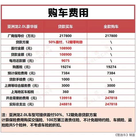 6萬公里保養費加一起只要1259元，亞洲龍用車費用詳解 每日頭條