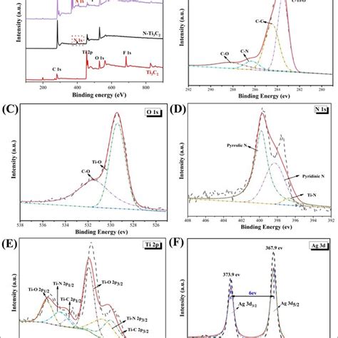 A Xps Survey Scan Of Ti3c2 N−ti3c2 And Agn−ti3c2 Bf Xps Spectra