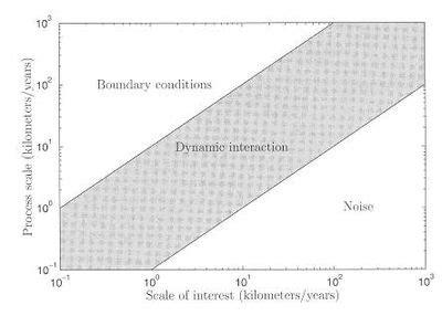 Spatial And Temporal Scales In Biogeomorphology Coastal Wiki