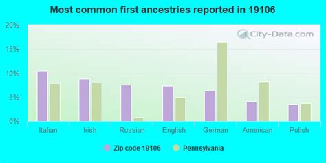 19106 Zip Code (Philadelphia, Pennsylvania) Profile - homes, apartments, schools, population ...