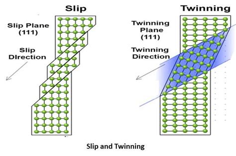 What Is Slip Twinning And Dislocation Mech Study