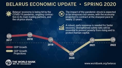 Belarus’ Economy Can Face a Severe Shock, says World Bank | United ...