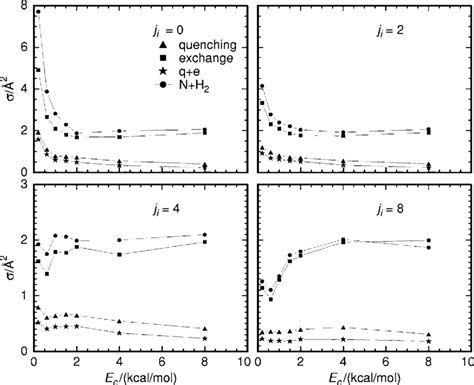 Cross Sections As Functions Of Collision Energy E C For Nha H And Download Scientific Diagram