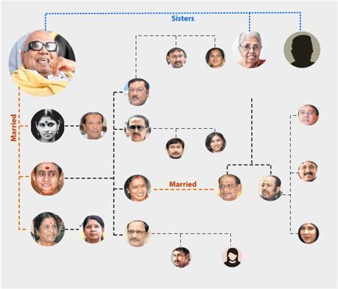 Kalaignar karunanidhi family tree - meupfx