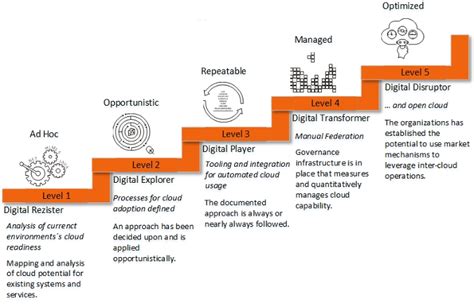 What Is Your Cloud Maturity We Ll Tell You How To Determine It Cloud