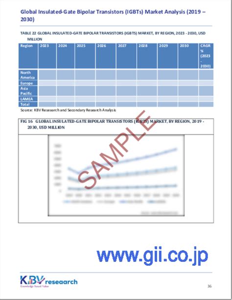 市場調査レポート 絶縁ゲート型バイポーラトランジスタの世界市場規模、シェアおよび動向分析レポート（電力定格別、タイプ別、用途別、地域別の