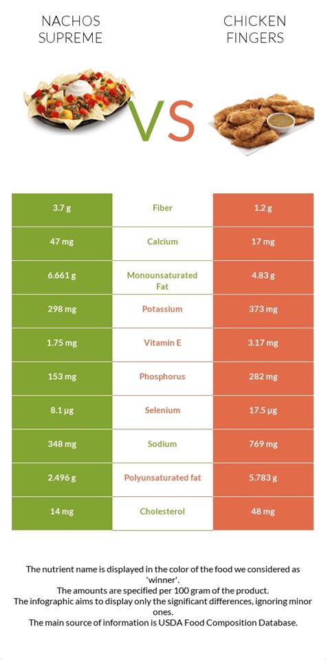 Nachos Supreme vs. Chicken fingers — In-Depth Nutrition Comparison