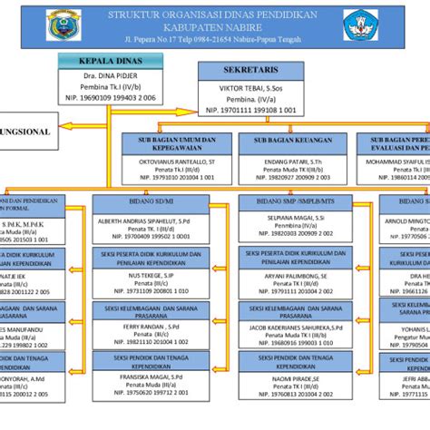 Struktur Organisasi Dinas Pendidikan Kabupaten Nabire Tahun