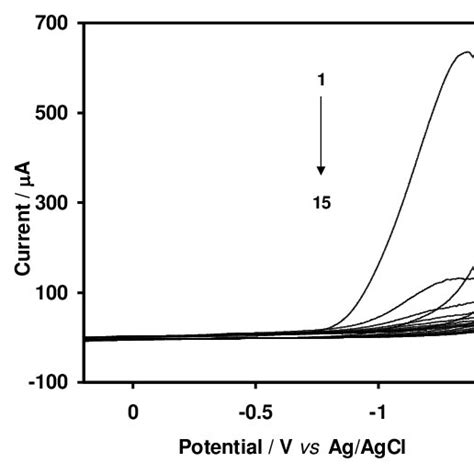 Consecutive Cyclic Voltammograms Recorded At Gogce In 01 M Pbs Ph 5