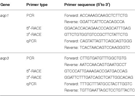 Table 1 From Molecular Characterization Of Aquaporin 1 And Aquaporin 3