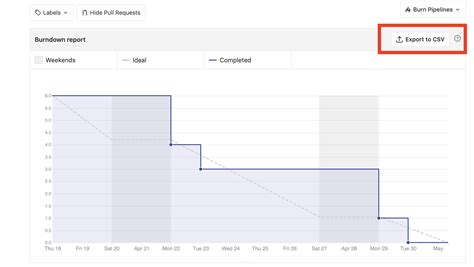 Creating Burndown Charts In Zenhub Using Github Milestones