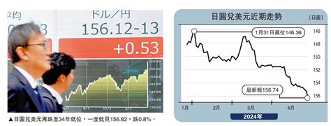 日圓再創34年低 兌港元跌穿5算 經濟 大公文匯網