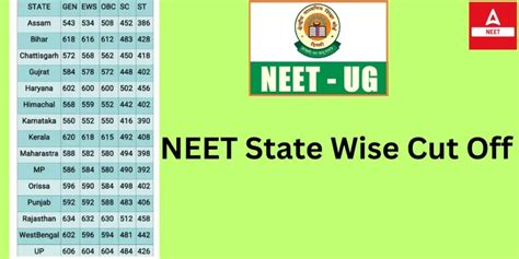 NEET Cut Off 2024 General OBC SC ST Passing Marks Category Wise Cars