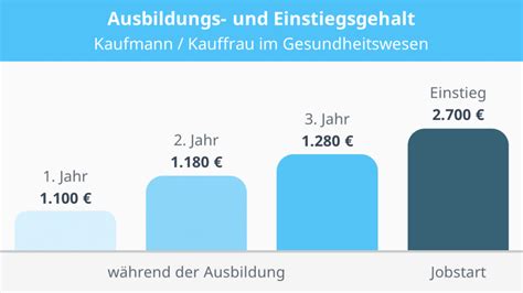 Kaufmann Kauffrau Im Gesundheitswesen Ausbildung Stellen Mit Video