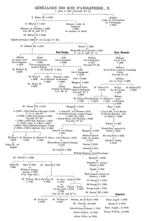 Genealogy of the Kings of England, part 2 (1889), by Anthony Stokvis ...