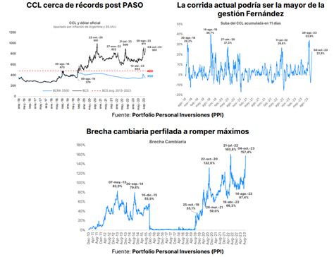 Dolarizaci N Merval Y Riesgo Pa S Al Alza Bonos Colapsan